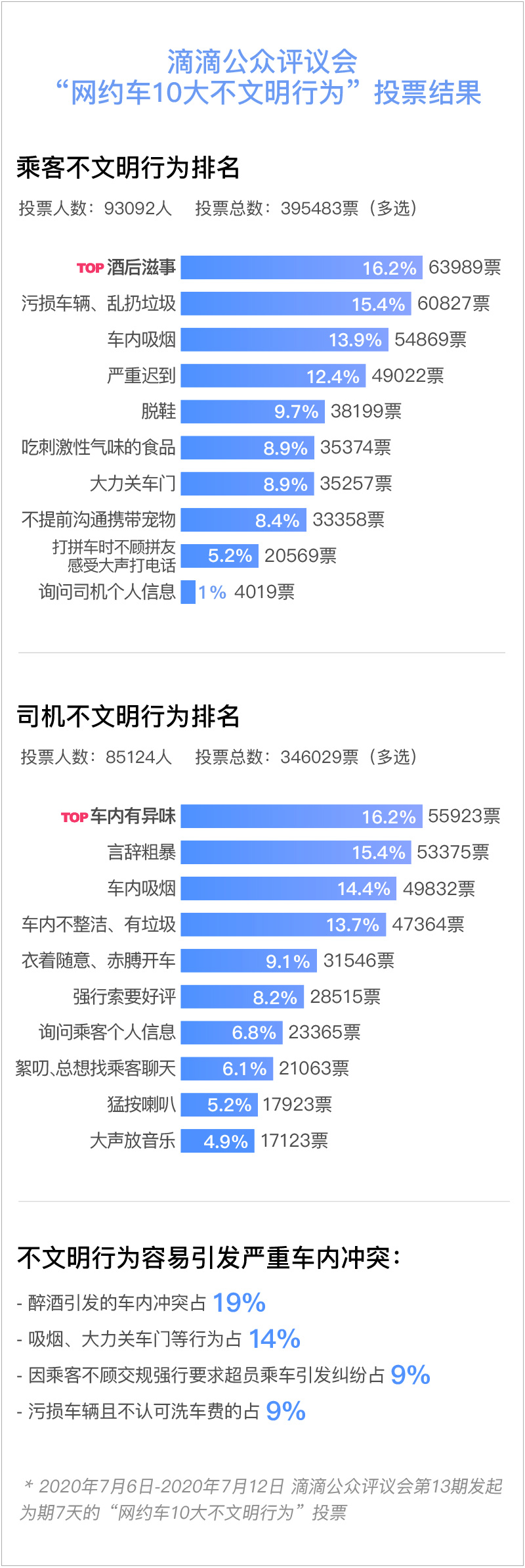 滴滴《网约车司乘文明公约(征求意见稿)》公开征求意见
