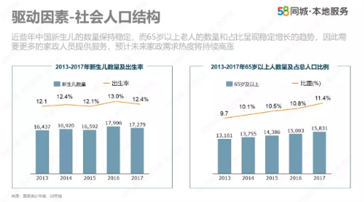 58同城发布报告：家政服务市场规模达5400亿，人员缺口3000万