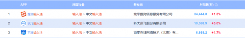 易观千帆大数据：讯飞输入法7月月活增速排名第一