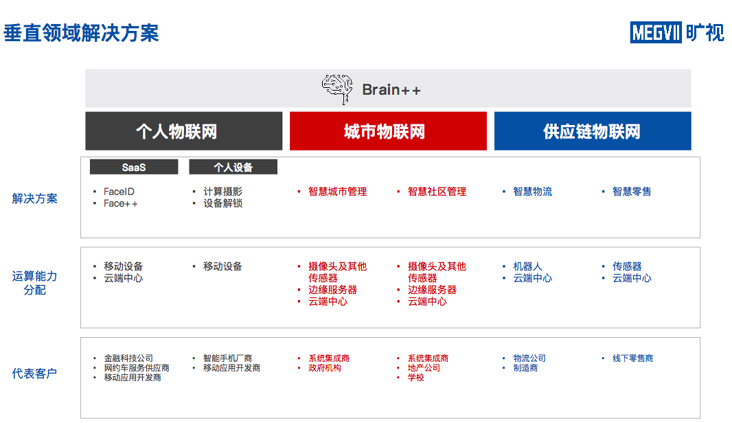 旷视拉开人工智能企业上市帷幕 将有更多AI企业试水资本市场？