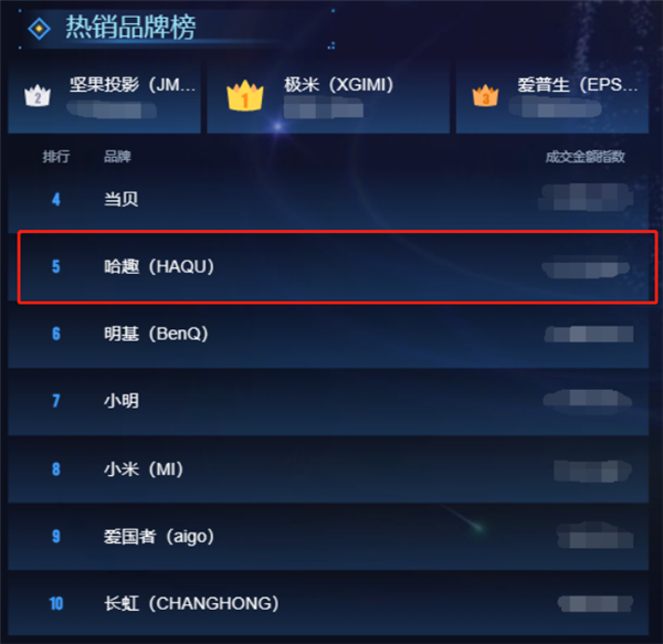 2023年618投影仪热销品牌榜前五 哈趣仅有LCD投影仪头部品牌